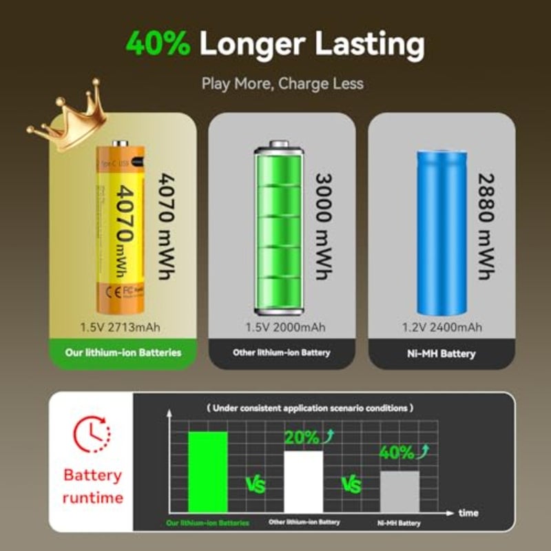 Rechargeable AA Batteries, 8 Pack 4070mWh 1.5V Constant Voltage Lithium Batteries, Type-C Direct Fast Charge, 500+ Cycles, Built-in Safety Chip, for Toys, Remotes, Flashlights - Image 2