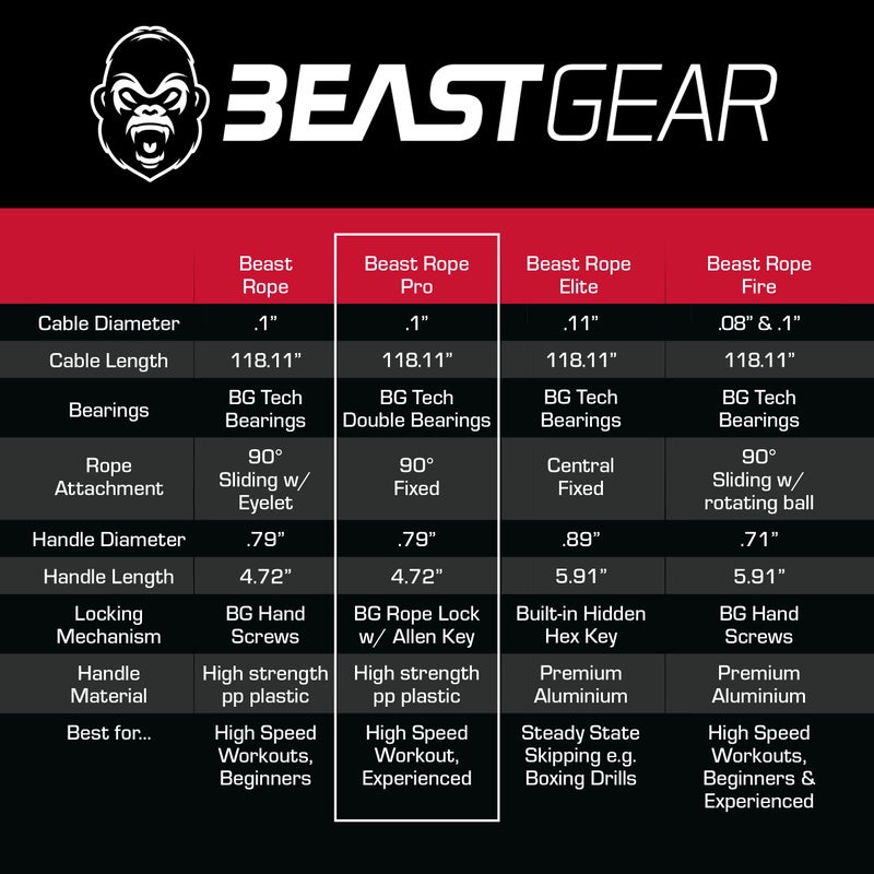 Beast Gear Pro Speed Jump Rope - Professional Fitness Jump Ropes for Women and Men - Skipping Rope for Exercise, Boxing, MMA, HIIT Workout, Strength Training, and Double Unders - Image 2