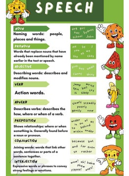 Yellow Alley Yellow Alley Kids Educational Poster On Parts Of SpeechLearning Poster For ChildrenPack Of 1  - Image 1