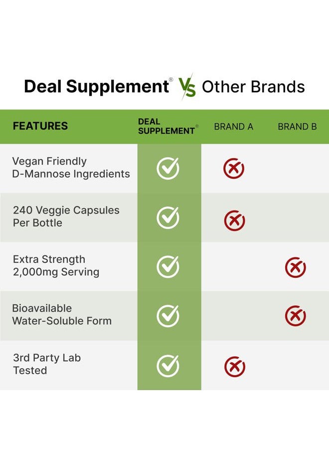 DEAL SUPPLEMENT - D Mannose 500mg Capsules (2,000mg Per Serving), 240 Veggie Pills – Fast Acting Water-Soluble Form – Extra Strength Urinary Tract (UTI) Health Support – Non-GMO, Vegan Friendly - Image 1