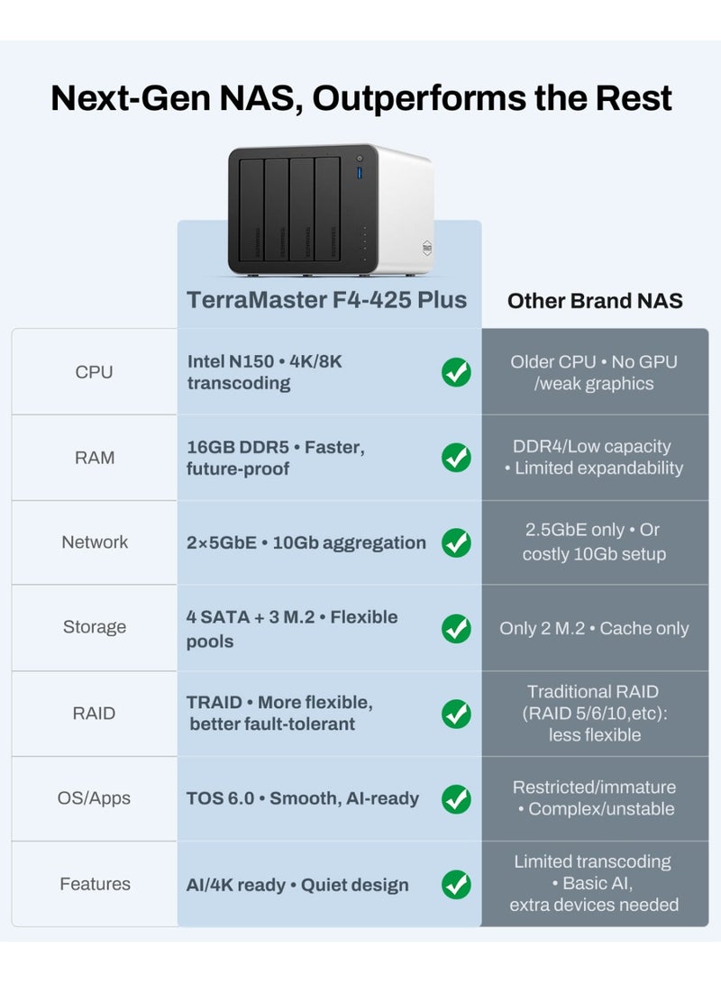 TERRAMASTER TERRAMASTER F4-425 Plus NAS Storage – 4Bay Intel N150 Quad-Core CPU, 16GB RAM DDR5, 5GbE LAN x 2, M.2 Slot x 3, Network Attached Storage for Teamwork, Multimedia Server (Diskless) - Image 4