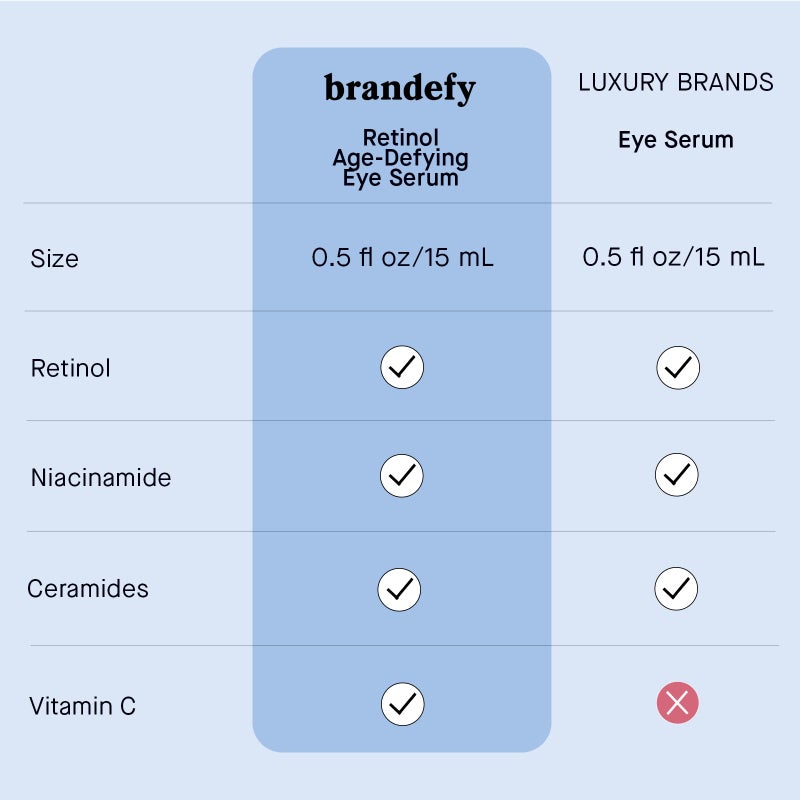 Brandefy Retinol + Niacinamide Anti-Aging Eye Serum - Under Eye Cream for Dark Circles and Wrinkles - Peptide, Caffeine, Vitamin C E Eye Cream - Made in The USA (O.5 Oz) - Image 5
