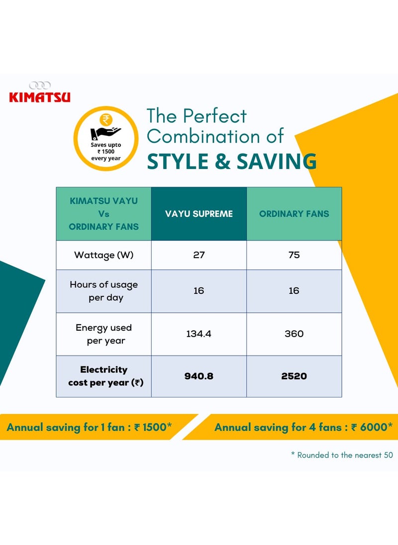 KIMATSU KIMATSU Vayu Plus 1200mm 27W BLDC Motor with LED and Remote Control 3 Blade Energy Saving Ceiling Fan Premium Brown  - Image 4