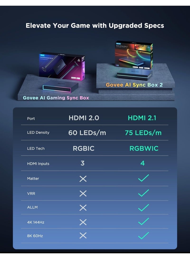 Govee HDMI 2.1 Sync Box 2, AI Sync Box with TV Backlight, Supports 8K@60Hz, 4K@144Hz, VRR and ALLM, Works with Matter and Alexa, RGBIC LED Light Strip for 55-65 inch TVs, 75 LEDs/m - Image 2