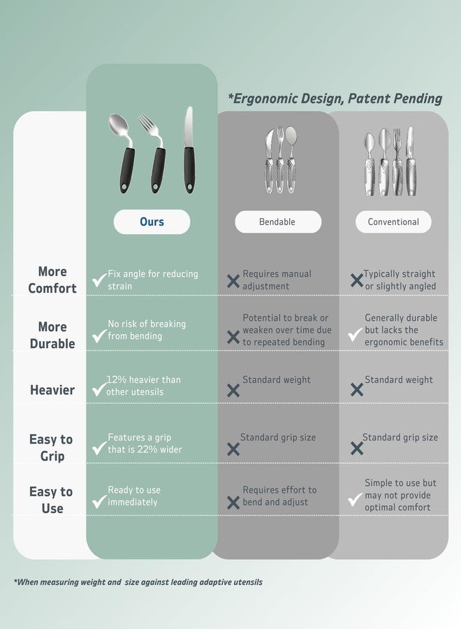 BaseSmall 3-Piece Adaptive Utensils Set - 42° Angled Parkinsons Utensils, 2.5 oz Weighted Utensils for Tremors and Parkinsons Patients, Easy Grip Weighted Silverware for Hand Tremors (Right-Handed) - Image 5