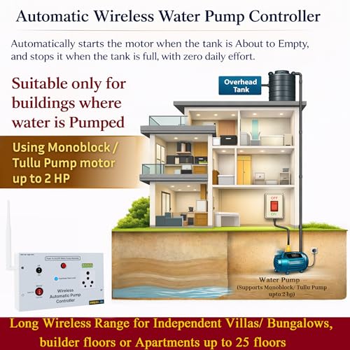 Swarn Jal Wireless Water Level Controller for MonoBlock/Tullu Pumps, 25 Floors Strong Wireless Range, 3 Selectable Modes, Automatic Fill Water Tank, 1 Year Warranty - Image 2