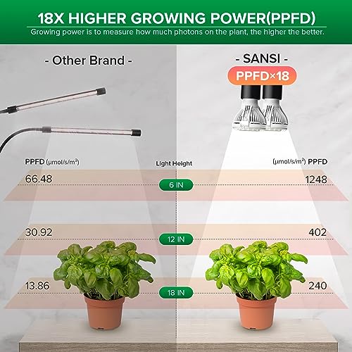 Sansi أضواء نمو LED من SANSI للنباتات الداخلية، استبدال المصباح مجانًا مدى الحياة، 300 واط طيف كامل ضوء نمو نباتات مع مشبك عنق الإوز مزدوج، ضوء نبات مع مؤقت 4/8/12 ساعة، قوة نمو عالية PPFD، مصباح نمو نباتات - Image 4