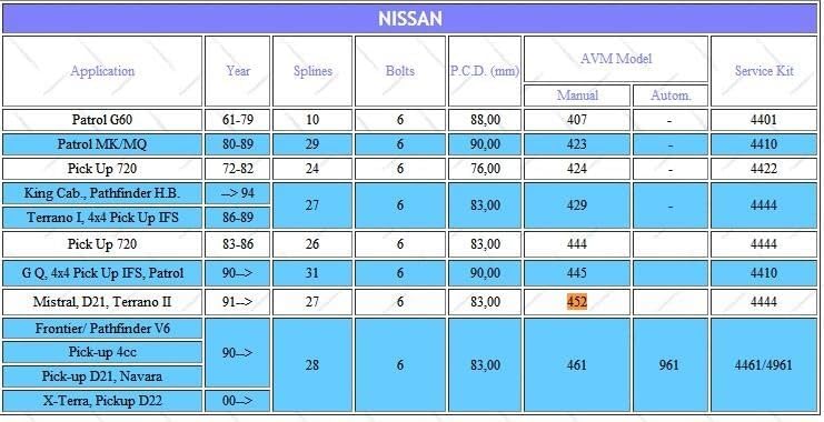 QASULER Wheel Locking Hub for Nissan Mistral D21 Terrano II - Image 3