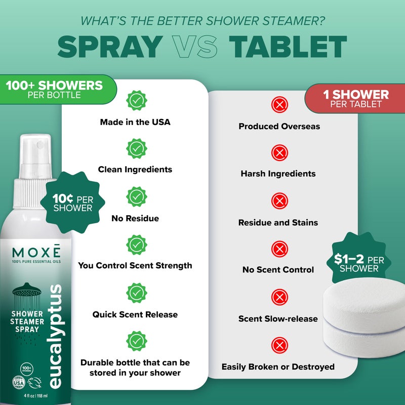 MOXE MOXÄ’ Eucalyptus Oil Shower Mist, Spa Steam Spray, Certified Natural 100% Essential Oils, Made in USA, Aromatherapy, Sinus Congestion Relief, Tension Relief, 4 Ounces - Image 5