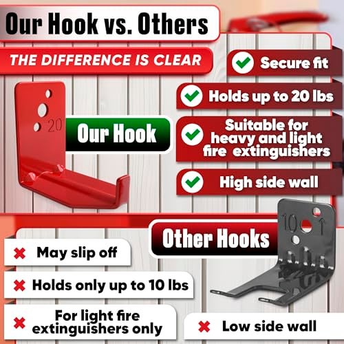 Reluen Set of 4 Fire Extinguisher Mount Bracket - 2.36″ × 1.57″ × 2.36″ Fire Extinguisher Hook, Include Screws and Gaskets, Easy to Install, Hold Up to 20 lb, Good for Workshop, Garage, or Home Use - Image 5