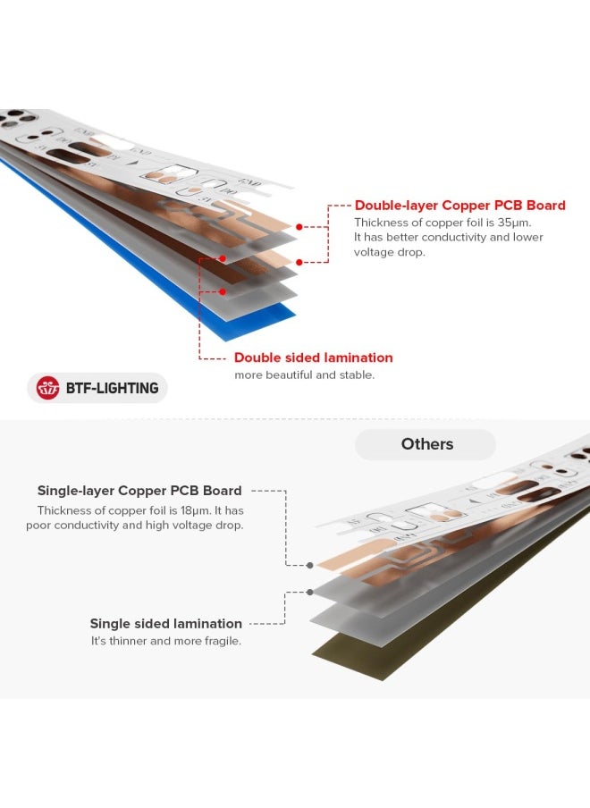 Generic - Btf-Lighting  WS2812B RGB 5050SMD Individual Addressable 16.4FT 60Pixels m 300Pixels Flexible Black PCB Full Color LED Pixel Strip Dream Color IP30 Non-Waterproof Making LED Screen LED Wall Only DC5V - Image 1