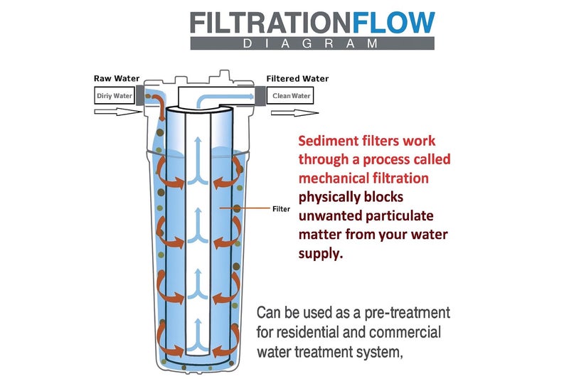 Dwiza Enterprise 10 Inch PP Spun Water Filter Candle | 5 Micron High Density Pre Filter Cartridge for RO Water Purifier | Sediment Filter Candle Compatible with All RO/UV/UF Systems | Pack of 10 - Image 3