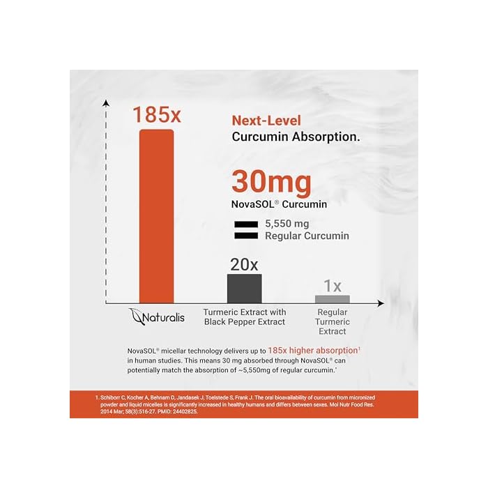 Naturalis NovaSOL Turmeric Curcumin (5,550mg Curcuminoids Equivalent Per Serving) - Clinical Proven with 185X Better Absorption | Antioxidant Support for Brain, Joint & Immune Health* | 60 Servings - Image 4