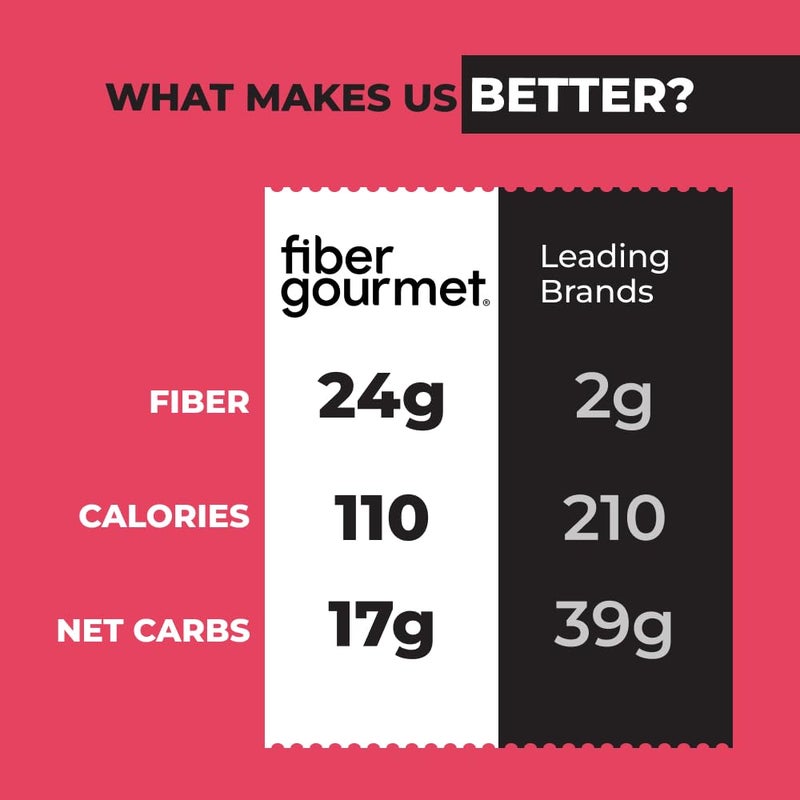 Fiber Gourmet Light Penne Low Net Carb Pasta - High Fiber, Keto Pasta with 48% Less Calories, 24g Fiber, Non-GMO, Made in Italy, Kosher Certified Healthy Alternative - 2 Pack - Image 4