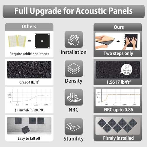 SD SODOCT 24 Pack Sound Proof Foam Panels for Wall,Self Adhesive Acoustic Panels,12" X 12" X 1.2" Egg Crate Soundproof Wall Panels for Studio,Room Acoustic Treatment Foam,Sound Absorbing Foam Black - Image 5