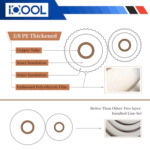 I COOL ICOOL 10 Ft. Mini Split Line Set, 1/4" & 3/8" O.D. Twin Copper Pipes, 3/8" Thickened PE Insulated Coil Copper Line for Air Conditioner HVAC Refrigeration and Heating Equipment, with Fittings - Image 3