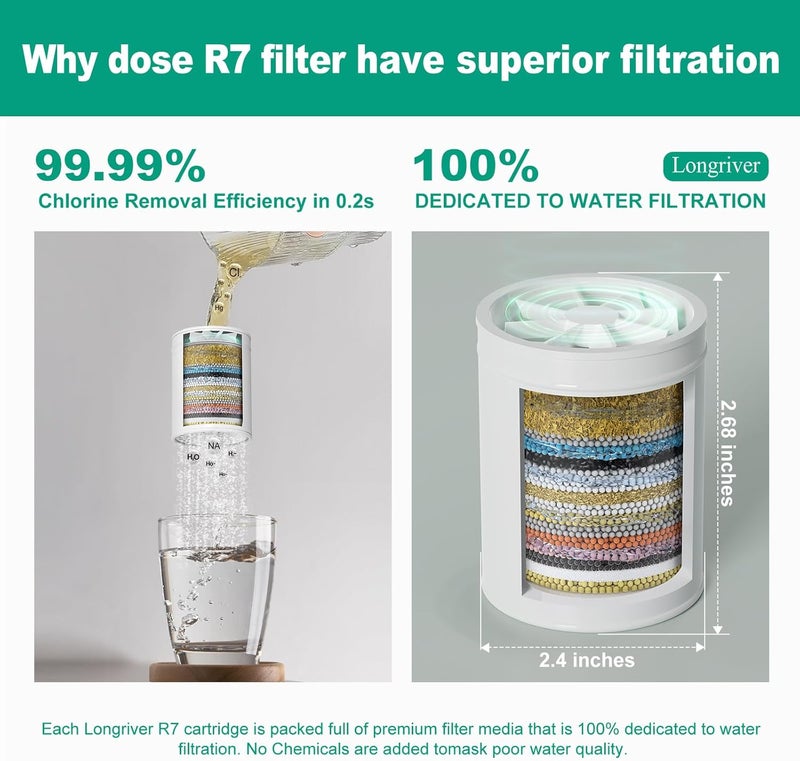 Long River 4 Pack 33 Stage Universal Shower Filter Replacement Cartridge - Hard Water Purifier Removes Chlorine, Heavy Metals, Iron, Sediments - High Output Water Softener for Skin & Hair - Image 5