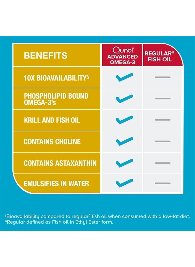 Qunol - Advanced Omega 3 Krill and Fish Oil Complex, 10x Better Bioavailability, One Pill Dose, 250mg EPA & DHA, Supports Brain, Eye, Heart and Joint Health, 90 Count (Pack of 1) - Image 1