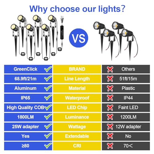 GreenClick Landscape Lighting, 3W 12V Extendable Low Voltage 6 in 1 Landscape Lights with Transformer IP65 Waterproof 1800 Lumen Outdoor Spotlight for Garden Walls Trees Flag Pathway, Warm White - Image 4