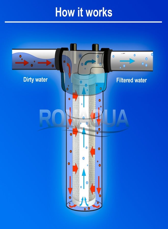 Ronaqua 6 Block Activated Carbon 5 Micron Water Filters Set WELL-MATCHED with WFPFC8002, WFPFC9001, WHCF-WHWC, WHEF-WHWC, FXWTC, SCWH-5 - Image 4