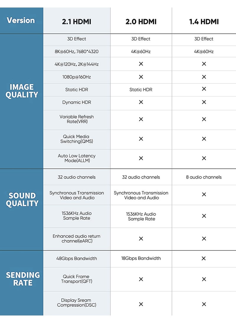 8K HDMI Cable, Nylon Braided 2.1 HDMI CL3 Rated Support Dolby Atmos, 8K@60Hz/4K@120Hz, Ultra Speed 48Gbps, eARC, HDCP 2.2 & 2.3, Dynamic HDR Compatible with Monitor/Projector/Sw-itch/PS5/Xbox-x (10M) - Image 5
