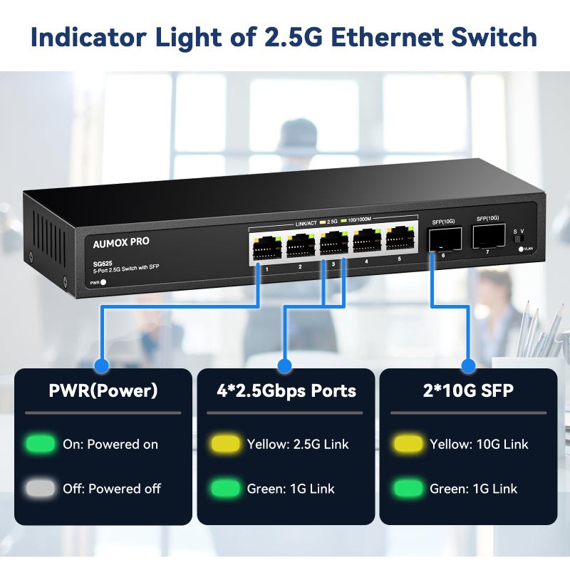 AUMOX PRO 7 Port 2.5Gb Unmanaged Ethernet Switch with 5* 2.5G Base-T Ports, 2*10G SFP Ports, AUMOX PRO 65 Gbps Vlan Switching Capacity Compatible with 100/1000/2500Mbps Plug and Play - Image 4