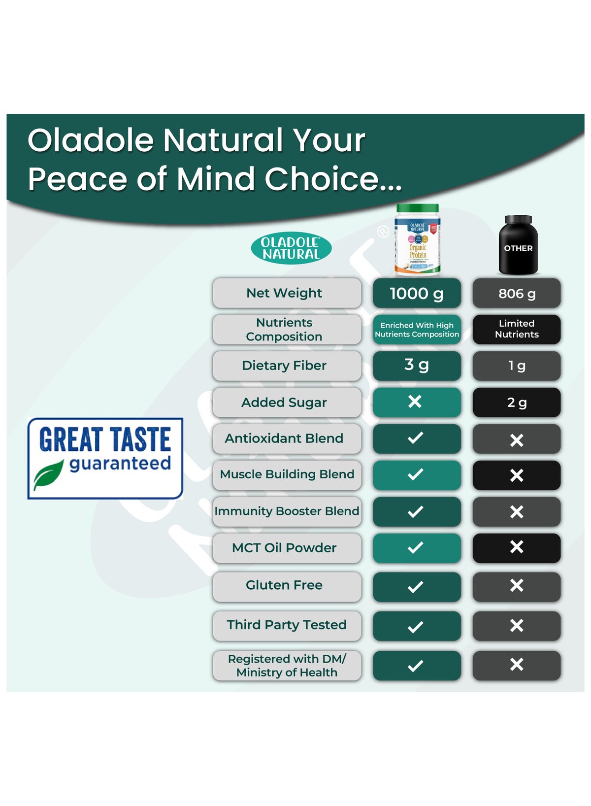 Plant Based Organic Protein Powder Vanilla - 1Kg 20 Servings, Supports Muscle & Weight Management