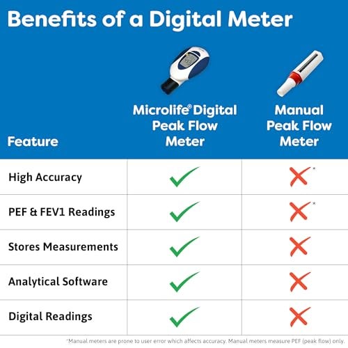 Microlife (Deluxe Kit) Digital Peak Flow Meter Tests PEF / FEV1 / Early Detection of Asthma Attacks | Spirometer for Kids & Adults | Perfect for Monitoring Asthma, COPD & other Lung Conditions at Home - Image 5