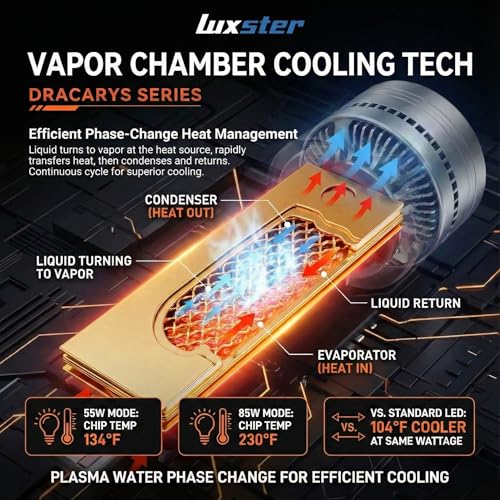 LUXSTER Dracarys 100000LM 9007 LED Bulbs with Vapor Chamber Cooling, 55W/85W Dual Power Mode, Dual Beam, CANBUS Ready, HB5 Fog Lights, 6500K Xenon White, 2 Pack - Image 5