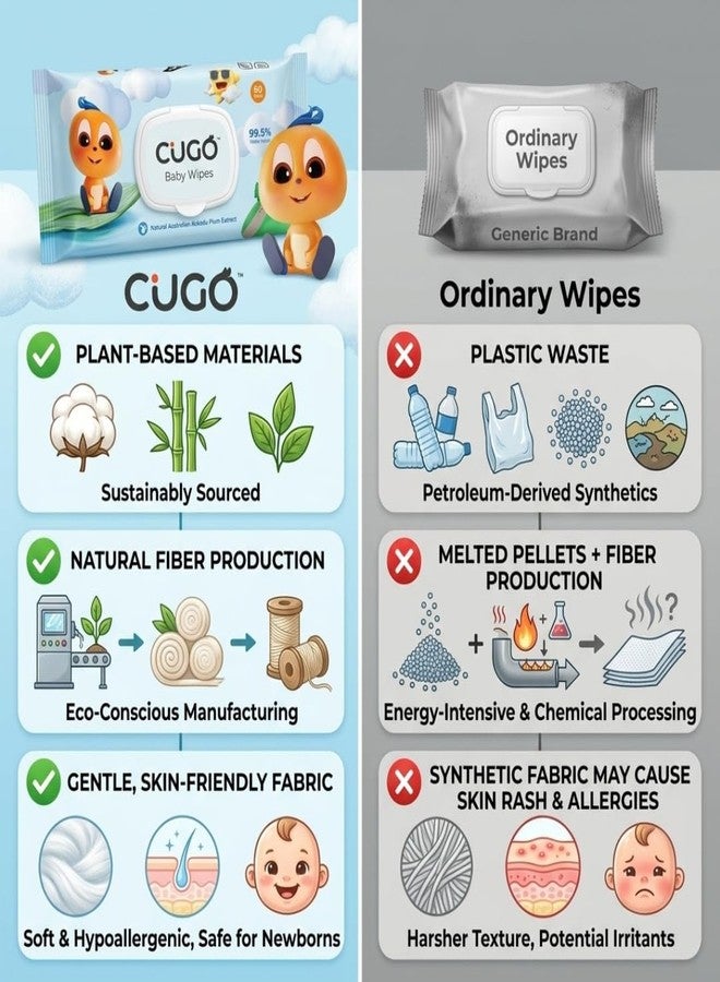 Cugo Baby Wipes, Gentle on Sensitive Skin, Plant-Based Fabric, 99.5% Water-Based, Natural Australian Kakadu Plum Infused, Dermatologically Tested, Newborn Safe, Biodegradable | Pack of 6 - Image 4