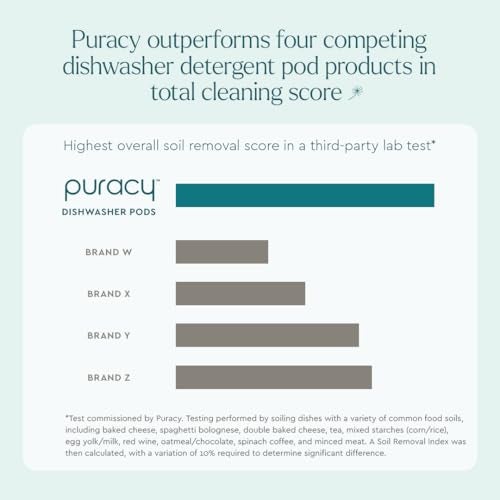 Puracy Dishwasher Pods, Dishwasher Detergent, Free & Clear Dish tabs - Enzyme-Powered, Spot & Residue Free - TikTok Trend Items, Must Haves from TikTok Made Me Buy It (Free & Clear, 50 Count) - Image 3