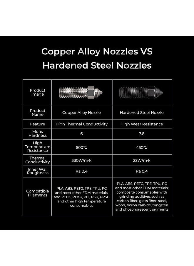 Creality 3D - New Copper Alloy and Hardened Steel Nozzle K1 Nozzle Kit Supporting High-speed Printing Speed of 600mm/s for K1 / K1 Max / CR-M4 3D Printer Parts Suitable for most of Filaments - Image 1