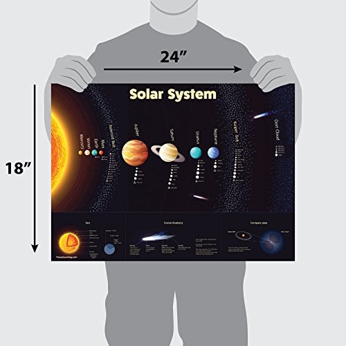 Palace Learning 2 Pack - Solar System Poster for Kids & Understanding the Human Body Chart (LAMINATED, 18" x 24") - Image 2