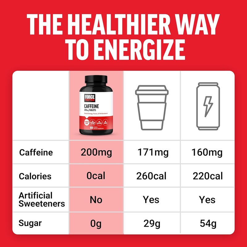 Force Factor Caffeine Pills 200mg Boost Energy Focus Strength and Performance Premium Quality Tablets Energy Support Supplement 100 Tablets - Image 4