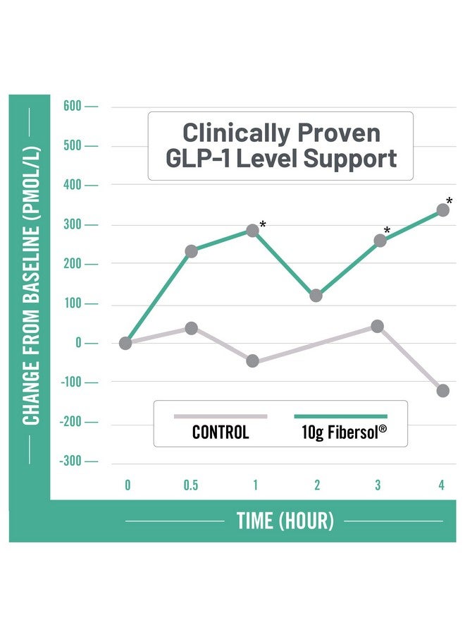 NatureWise NatureWise FiberGLP Powder - High Fiber GLP-1 Supplement - Supports GLP-1 Levels & Satiety* with Clinically Proven Fibersol® - Vegan & Sugar Free - Strawberry Lemonade Flavor - 4 oz[20 Servings] - Image 4