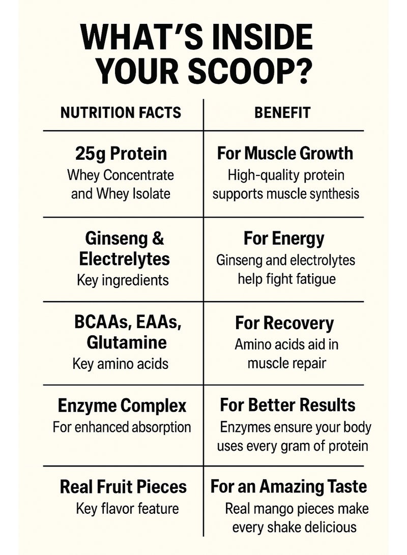 Laperva مسحوق بروتين مصل اللبن لابيرفا تريبل جولد، نكهة مانجو مقرمشة - 25 جرام بروتين، قطع فواكه حقيقية، مكمل لاستعادة ونمو العضلات، 32 جرام، حصة واحدة - Image 4