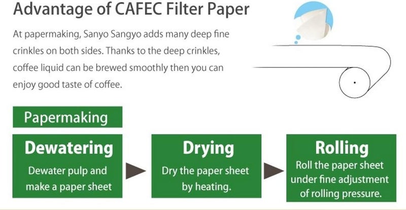 CAFEC 100-Pack Cone-shaped V60 02 Style Universal 1 to 4 Cup Disposable Pour-Over Drip Coffee Paper Filter made of Eco-Friendly Refined Virgin Pulp for Better Tasting Brewing Pour Over Dripper (White) - Image 2