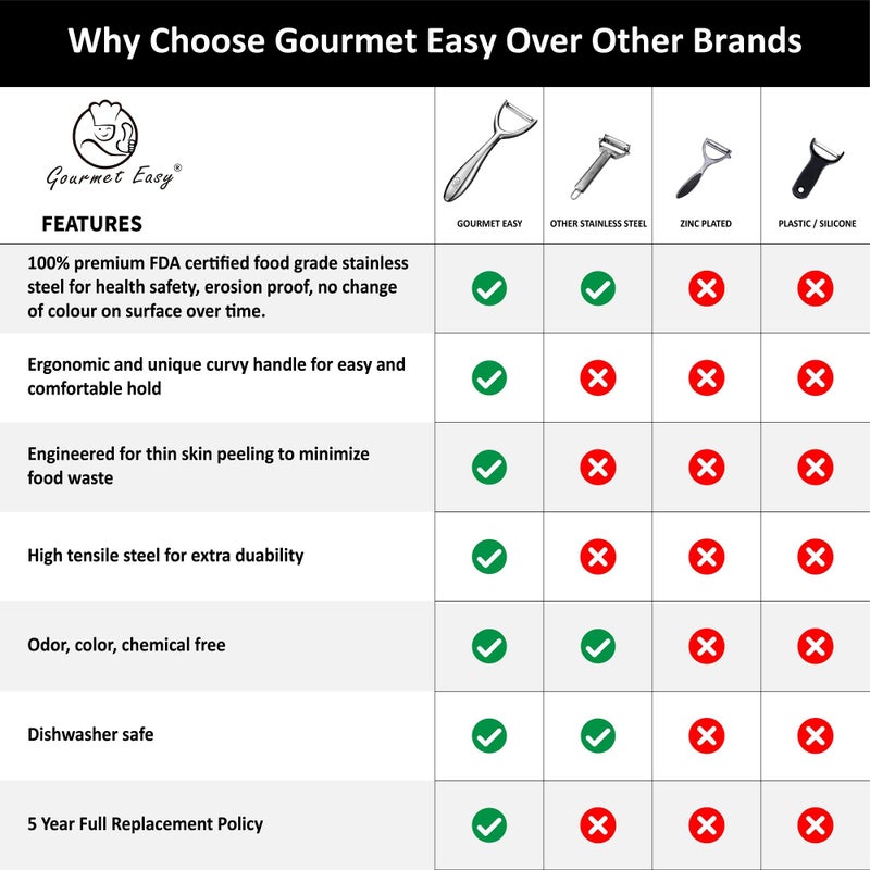 Gourmet Easy Vegetable Peeler, Premium Stainless Steel Potato Peeler, High Tensile Ultra Sharp Blade Fruit and Food Slicer, Y Shaped with Ergonomic Non-Slip Handle, Dishwasher Safe with 5 Years Warranty - Image 5