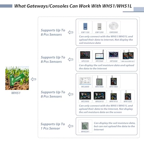 ECOWITT WH51 Soil Moisture Sensor Soil Humidity Tester - Accessory Only, Can Not Be Used Alone - Image 3