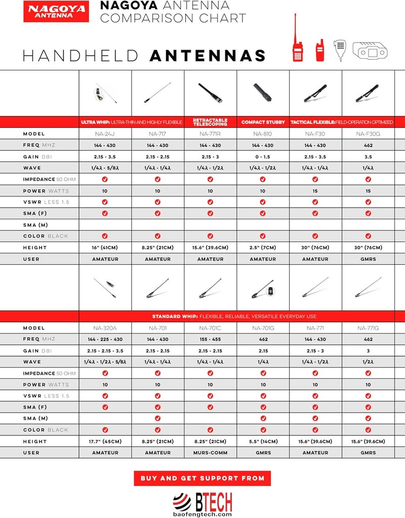 BTECH Authentic Genuine Nagoya TB-320A Fold-Over 39-Inch PL-259 Mount Tri-Band 2m/1.25m/70cm (144/220/440 MHz) Antenna, Includes NMO to UHF (SO-239) Adapter - Image 5