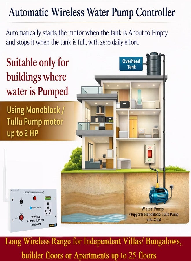 Swarn Jal Wireless Water Level Controller for MonoBlock/Tullu Pumps, 25 Floors Strong Wireless Range, 3 Selectable Modes, Automatic Fill Water Tank, 1 Year Warranty - Image 2