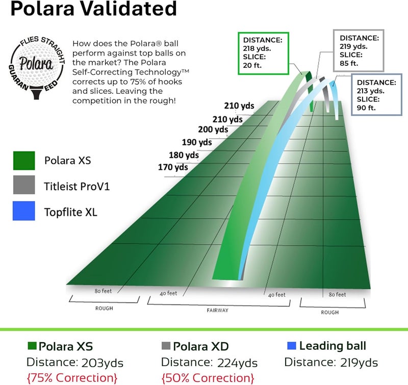 Polara Ultimate Straight XS Self-Correcting Golf Balls - 12 Pack - Image 2