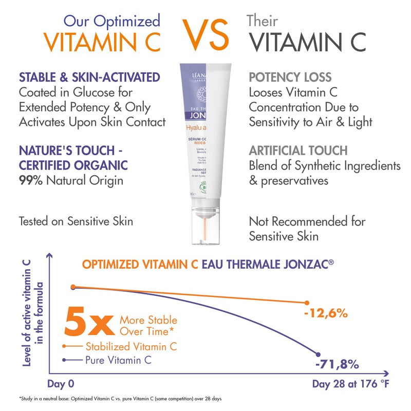 JONZAC سيروم الوجه والعينين من أو ثيرمال جونزاك العضوي هايلو أكتيف سي - فيتامين سي المحسن 5 مرات أكثر استقرارًا مع حمض الهيالورونيك - مضاد للتجاعيد - بشرة أكثر إشراقًا وامتلاءً - 1.01 أونصة سائلة - Image 3