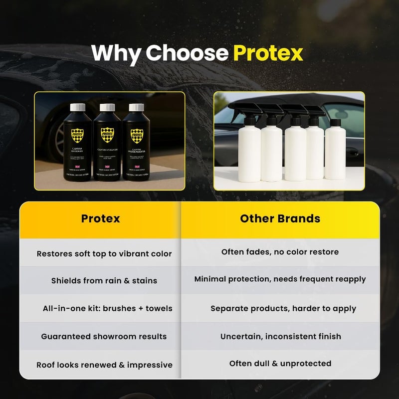 PROTEX Convertible Soft Top Care Kit with Canvas Cleaner & Waterproofer - 500ml, Microfibre Towel, Brushes - Image 2