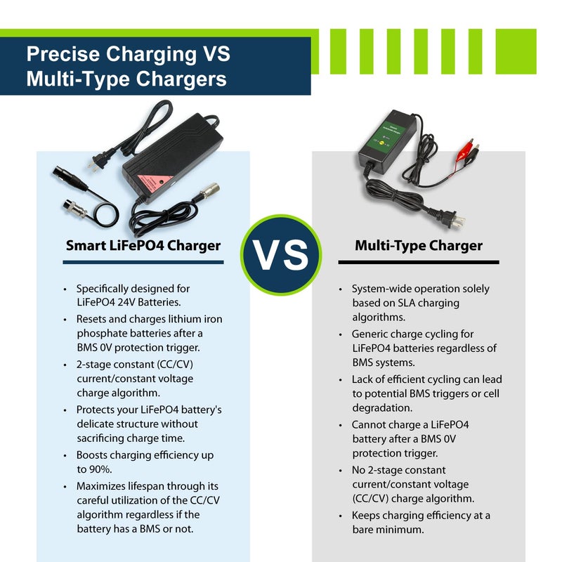 Expertpower 24V 5A Smart Electric Scooter Charger For Lithium Lifepo4 Rechargeable Batteries | Xlr Male/Inline Female | Go-Go Elite Traveller  Jazzy Power Chair  Pride Mobility Shopride  Schwinn - Image 5