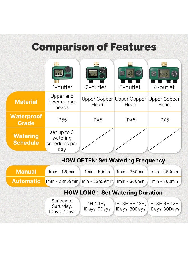 مويس مؤقت الرشاشات، مدخل ومخرج نحاسي، وحدة تحكم ري أوتوماتيكية قابلة للبرمجة، تأخير هطول المطر، ري يدوي، مؤقتات خراطيم مياه لمنطقة واحدة للحدائق والمروج وأنظمة الخراطيم - Image 2