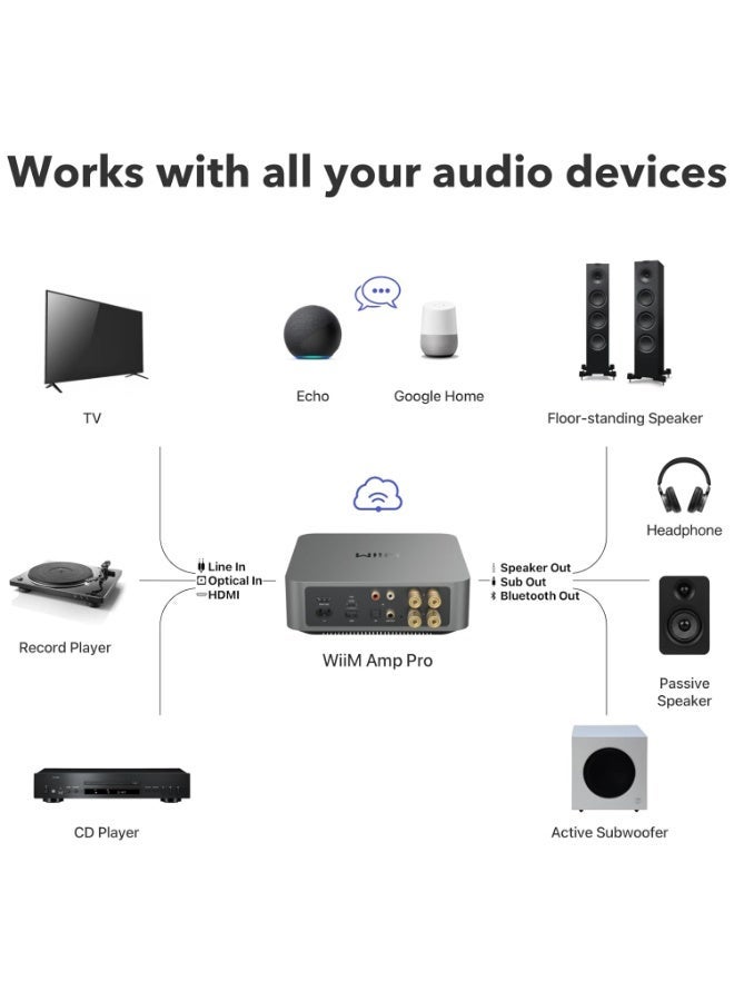 WiiM Amp: Multiroom Streaming Amplifier, Compatible with AirPlay, Google Cast | HDMI, Voice Control | Stream from Spotify, Tidal & More | Space Gray - Image 2