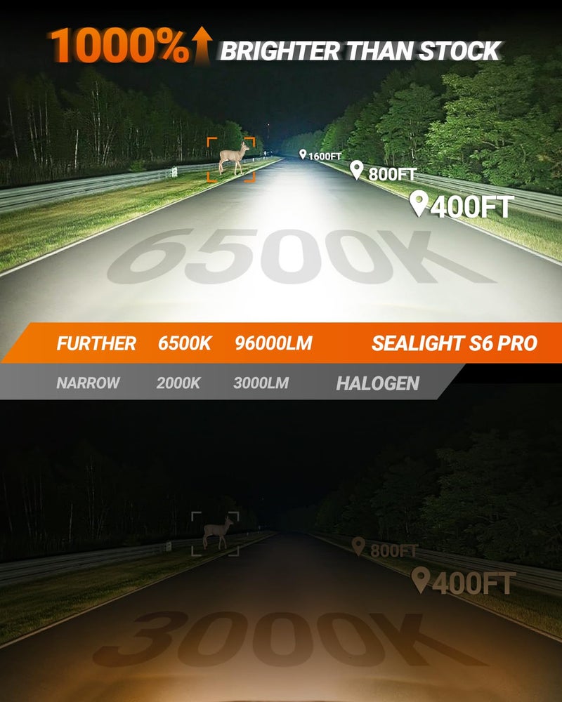 SEALIGHT 9005 9006 Bulbs Combo, 96000LM 1000% Bright S6 Pro 9005 9006 Bulb with 32Lighting Chips, 80,000hrs+ Lifespan, HB3 HB4 Drving Fog Light 6500K White, 1:1 Size Plug and Play, Pack of 4 - Image 2
