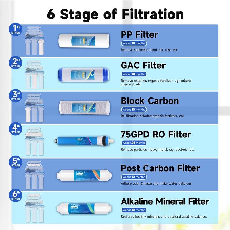 Pure Plus Reverse Osmosis Replacement Water Filters Pack Set for Standard 6 Stage Reverse Osmosis RO Systems with 75 GPD RO Membrane, Stage 1 to 6, Under Sink Replacement Cartridge Filters - Image 3