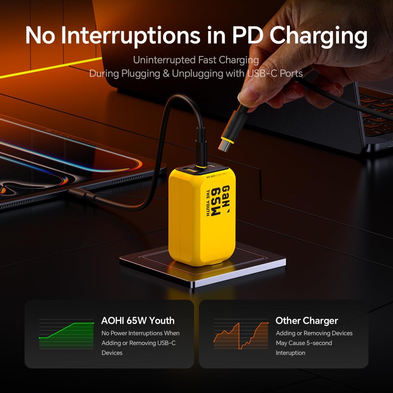 AOHI Youth 65W GaN+ USB C Charger Block, 3-Port PPS Type C Compact Foldable Laptop Fast Wall Charger for MacBook Pro/Air, iPad Pro, iPhone 17/16 Pro Max, Galaxy S24, Pixel, Steam Deck and More, Yellow - Image 3